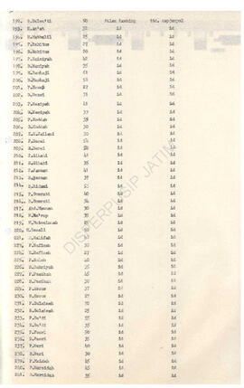 Surat Bupati KDH TK II Sampang kepada Gubernur KDH TK I Jatim tagl 28 januari 1972 tentang Demons...