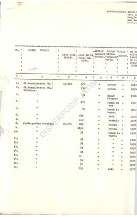 Inventaris barang-barang tidak bergerak gedung tenpat tinggal tetap atau sementara seperti asrama...